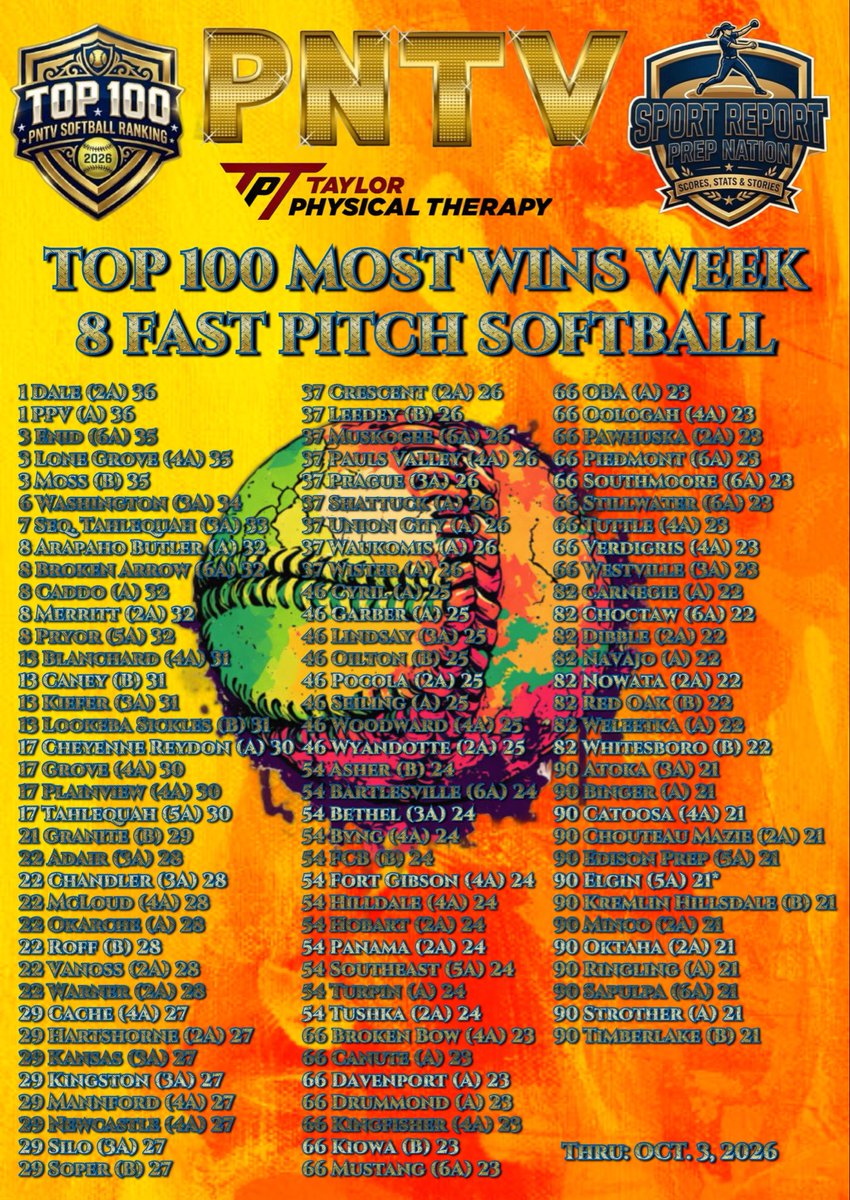 PrepNation_TV's tweet photo. #OKPrepStats: Week 8 Most Wins In Fast
Pitch Softball. #PNTV #OKPreps

1 Dale 2A 36
1 PPV A 36
3 Enid 6A 35
3 Lone Grove 4A 35
3 Moss B 35
6 Washington 3A 34
7 Seq. Tahlequah 3A 33
8 Arapaho Butler A 32
8 Broken Arrow 6A 32
8 Caddo A 32
8 Merritt 2A 32
8 Pryor 5A 32

Thru: Oct. 3 https://t.co/0qIRA9WUe2