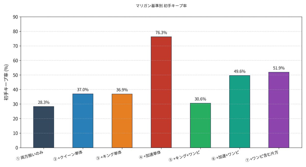 pironekogift's tweet photo. 紫カイドウが先手3ターン目にキングを出せる確率はマリガン込みで約70％。ただし、マリガン前の最初の5枚で両方が揃う確率は約28%しかない。
リプ欄で最適なマリガン基準を検証するよ。