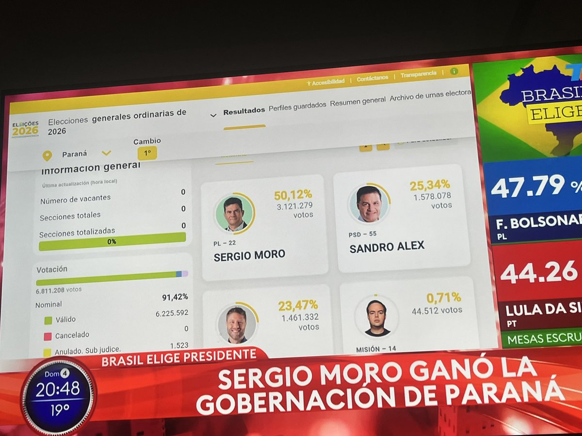 ElTrumpista's tweet photo. El juez que metió preso a Lula salió electo Gobernador de Paraná por el partido de Bolsonaro

JAAJJAJAAJAJJAJAJJAJAJ SE QUIERE MORIR LULA https://t.co/EjewSSqVOX