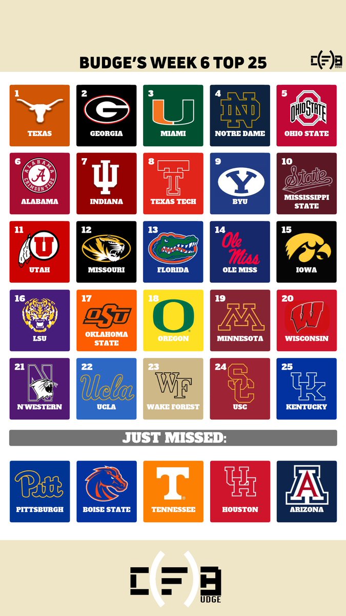 CF_Budge's tweet photo. Here's my Updated Week 6 College Football Top 25.

Believe it or not, it's a ranking that:

- Prioritizes on-field results and head to head
- Judges teams based on this season
- Has absolutely nothing to do with where teams were ranked last week
- Rewards tough scheduling and good wins
- Serves as a good snapshot at who the best teams are in the country who have actually showed it

What do you think of my updated ranking?