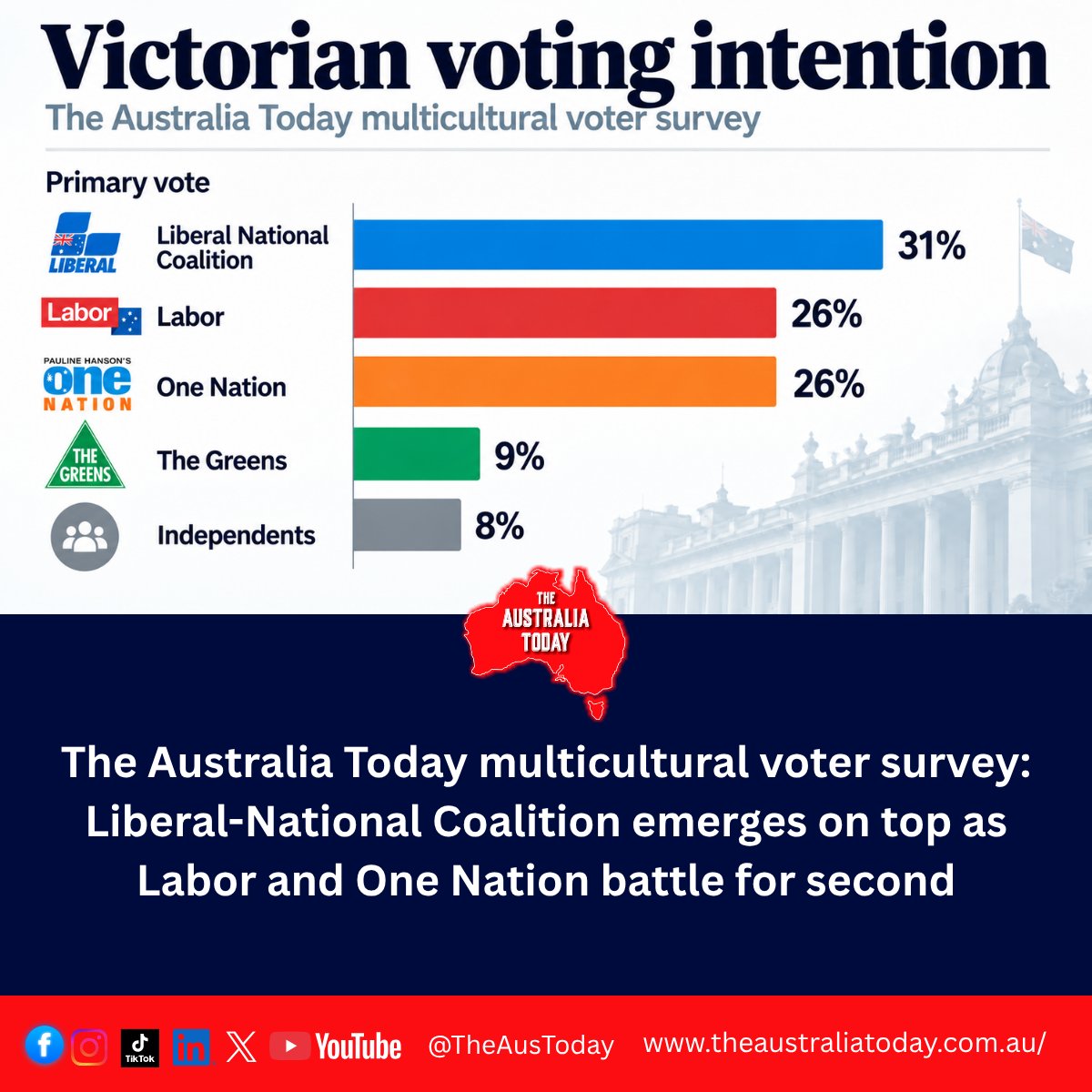 TheAusToday's tweet photo. 🚨 COALITION LEADS THE AUSTRALIA TODAY MULTICULTURAL VOTER SURVEY

A new The Australia Today survey of 1,268 eligible Victorian voters from multicultural households has put the Liberal-National Coalition in front at 31%.

Read the full story here 🔗👇
https://t.co/oPA8dXLYYd

Labor and One Nation are tied on 26% each, with the Greens on 9% and Independents on 8%.

The result points to a highly fragmented contest — with just five points separating the top three.

The survey was conducted between 5 and 28 September 2026 among Australian citizens aged 20 to 60 living in Victoria, from households where a language other than English is spoken at home.

It is an indicative multicultural voter survey, not a statewide election forecast.

#VictoriaVotes #VictorianElection #Coalition #Labor #OneNation #MulticulturalAustralia #AusPol #TheAustraliaToday @OneNationVic @PaulineHansonOz #JessWilson @BenCarrollMP @DrAmitSarwal @JitarthJai @Pallavi_Aus