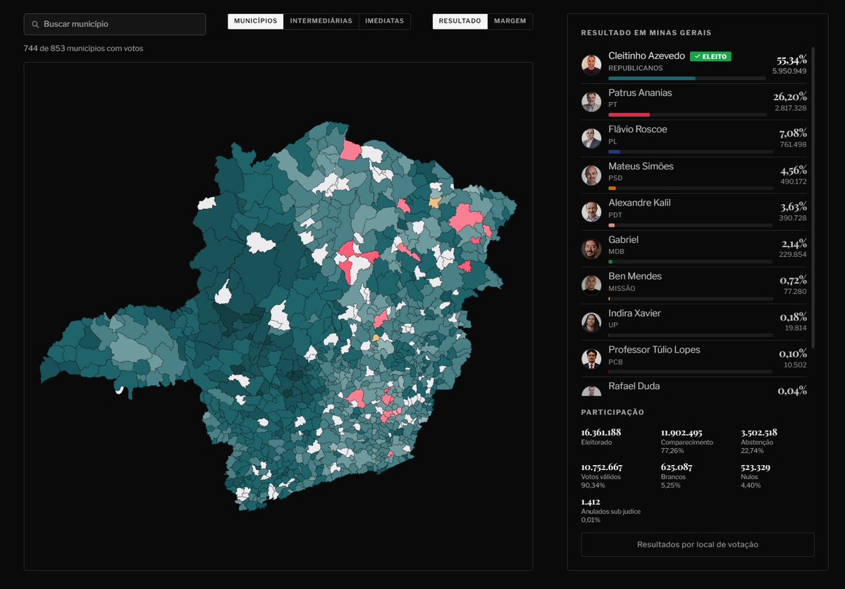 ElectoMaps's tweet photo. Cleitinho (REP) é o próximo governador de MG, vencendo os demais candidatos ainda no primeiro turno. https://t.co/zNtaB3eNrl