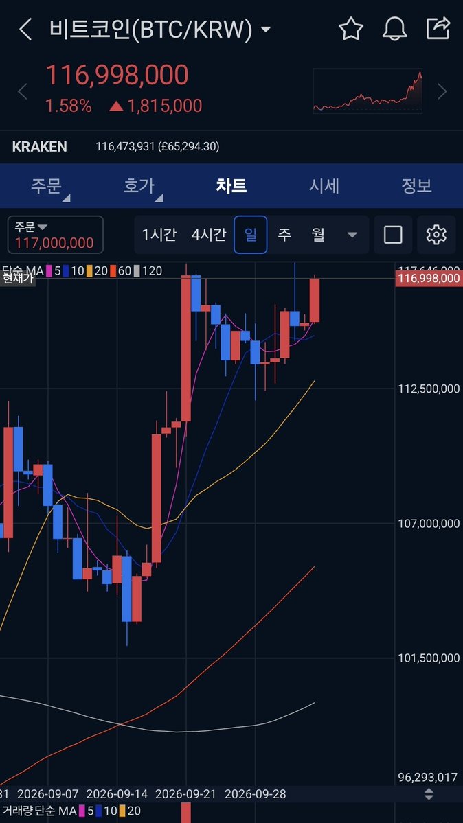 DanCoinInvestor's tweet photo. 계속 전고점 시도하려하는데 보기좋군?
월요병 없는 월요일 입니다 제군들 https://t.co/uvEOSnWkFt