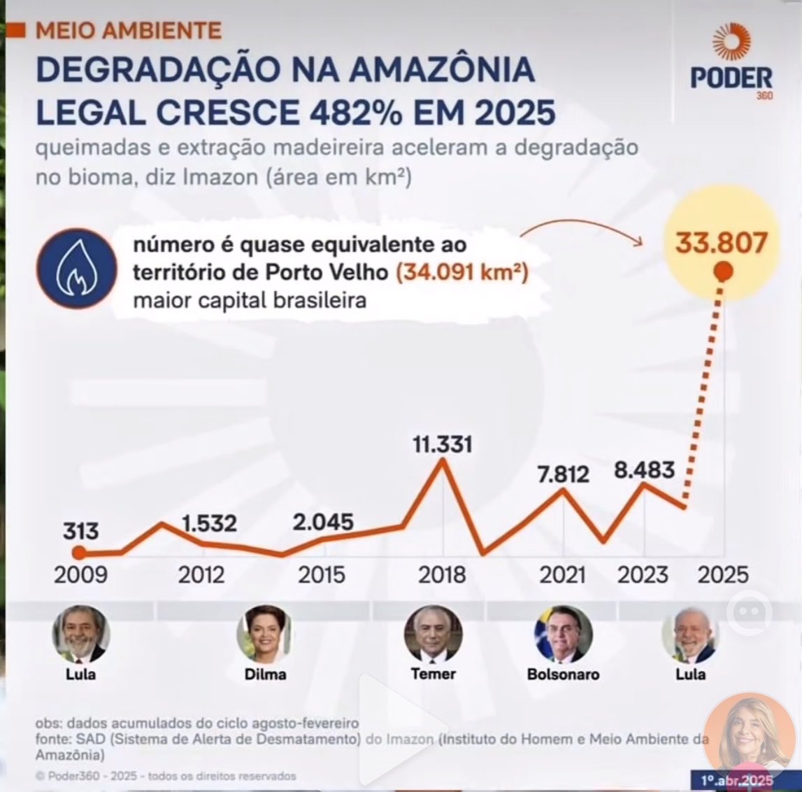 BlackBesouro's tweet photo. Aumento de moradores de rua, empresas fechando, 7 bilhão gasto em viagens, 16 bilhão de lei rouanet mais 3 bilhão pra calar as putinhas do governo, considerado a pior gestão, mas faz o L https://t.co/HQFILguVaK