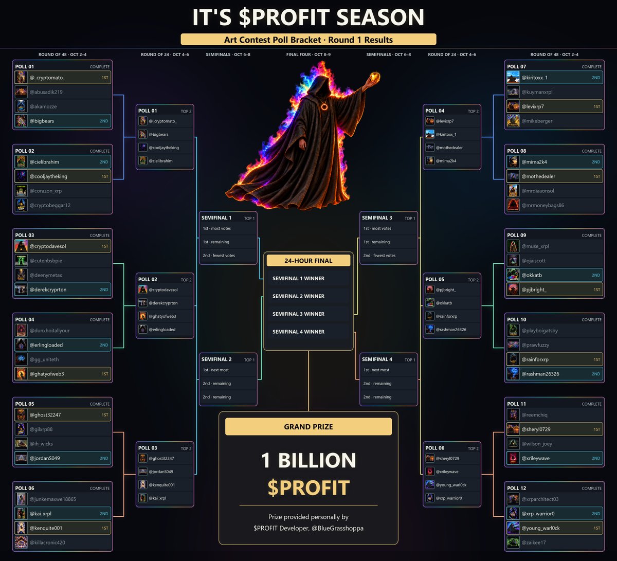 PROFIT_XRPL's tweet photo. IT'S $PROFIT SEASON

Round 1 is Complete

Round of 24 Polls will appear next.

THE LEDGER IS ALIVE!