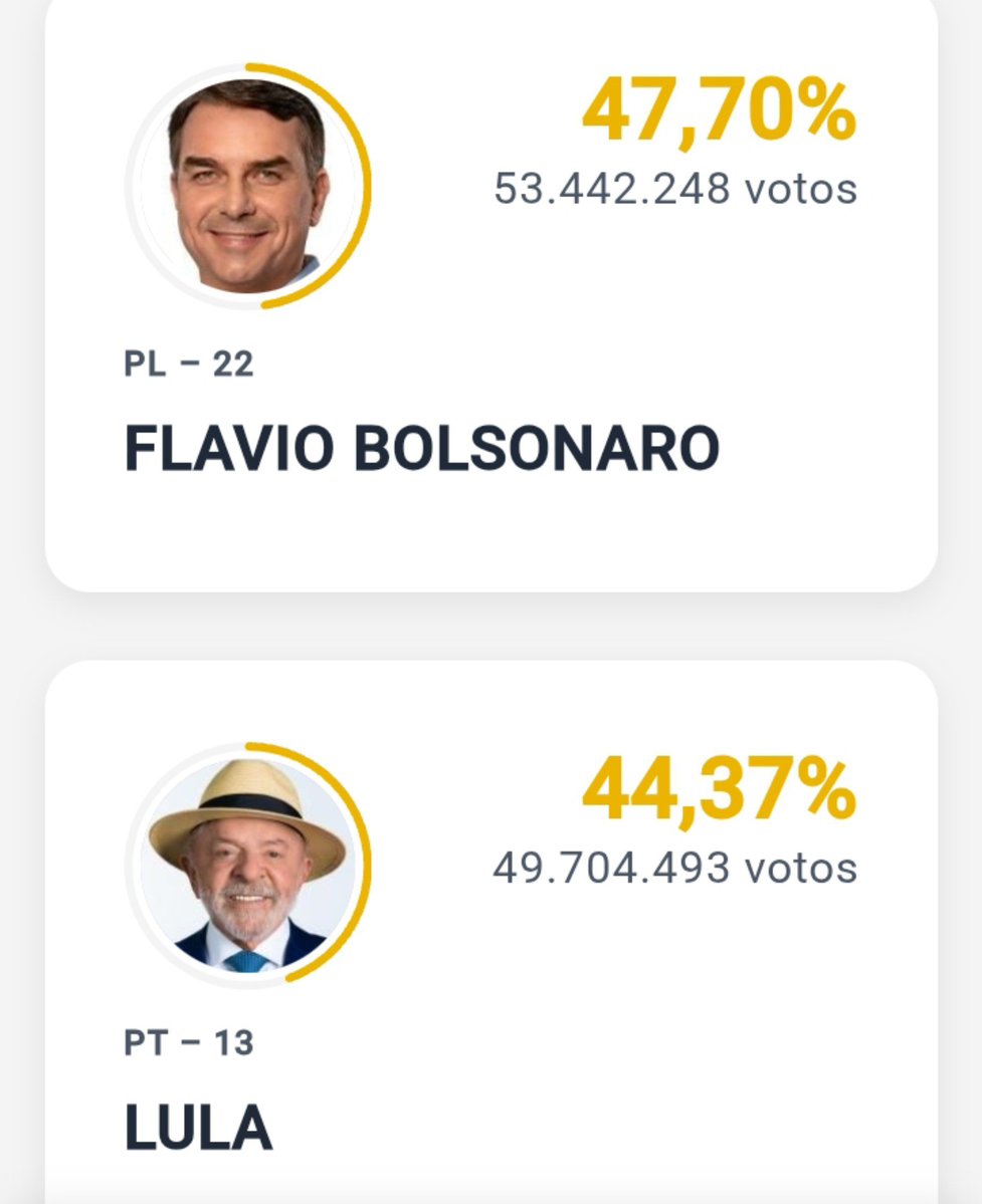 Academica2021's tweet photo. Gente estúpida hay en todos lados 
Validan al hijo de un delincuente en vez de Lula 
#EleccionesBrasil https://t.co/MqHu9dPveR