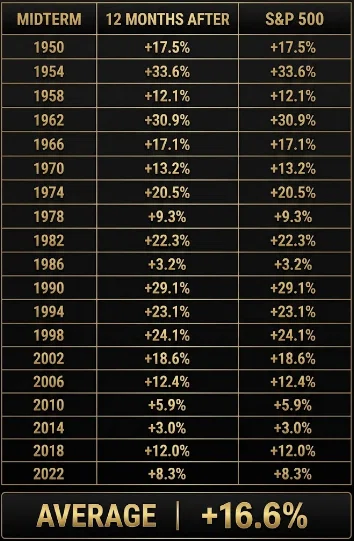 Luacardosin's tweet photo. History doesn't repeat, but it often rhymes. 📊

The S&P 500 has averaged a +16.6% return in the 12 months following midterm elections since 1950.

Look at the outliers:
• 1954: +33.6%
• 1962: +30.9%
• 1990: +29.1%
• 1998: +24.1%
The midterm curse is a myth. The post-midterm rally is the real trend.
Stop overthinking the macro. Stick to the data.
Like + Follow for more market stats. 🔔