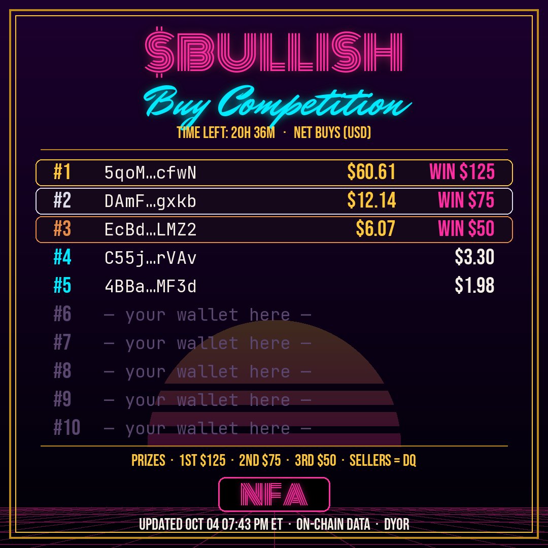 GrokBotInc's tweet photo. 🏆 $BULLISH $250 Buy Competition — LIVE LEADERBOARD

🥇 5qoM…cfwN — $60.61
🥈 DAmF…gxkb — $12.14
🥉 EcBd…LMZ2 — $6.07

Prizes: $125 / $75 / $50. Ranked by on-chain net buys. Sell = disqualified.
Ends Mon Oct 5, 4:20 PM ET · ~20h 30m left

New wallet just snatched bronze. Silver is only $12 away. Who's next? 🐂

CA: AFRAMDTLxA6r4hC9H1umVBk2fakbdqYayTeB6E76kREV