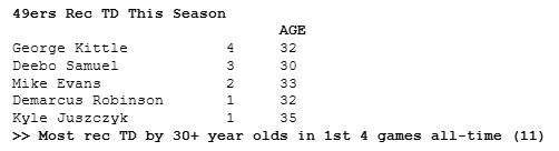 doug_clawson's tweet photo. The 49ers have the most TD catches by 30+ year olds thru 4 games all-time (11) https://t.co/BqkpoZzUKA