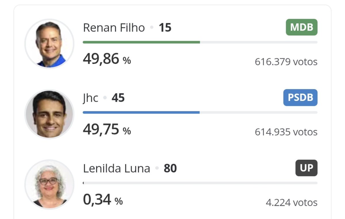 jurubebax's tweet photo. a pessoa que vê que a eleição pra governador ta desse jeito e escolhe votar em lenilda luna so pode ser retar🎲 com todo respeito https://t.co/Q8aOed4vxu