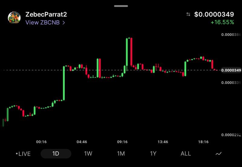 CKJCryptonews's tweet photo. Zebec Parrot 🦜 2.0
  $ZBCNB +16% 24HR 

#Zebec Parrot 2.0 more than a #Meme it's A #Altcoin a new Asset a money Maker 🦜 

@Zebec_HQ  $ZBCN  $ZBCNB #Solana $Sol $Pump $ansem $Tcat 
🦜 https://t.co/Q3bzxtBV24