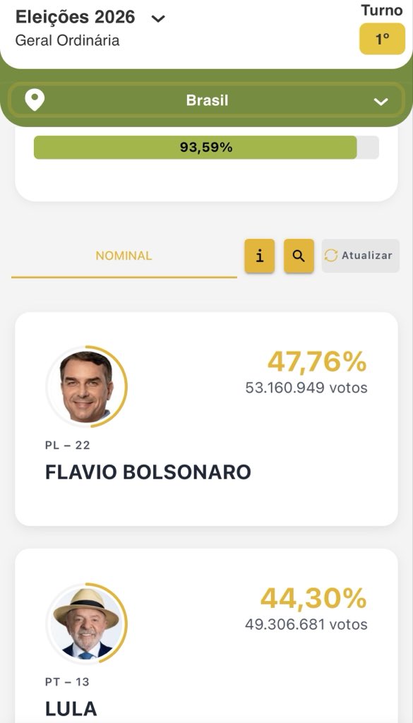 BolsonaroSP's tweet photo. Amém, Presidente!

A falta de poco más del 6% para que termine el escrutinio, @FlavioBolsonaro debera terminar por delante de Lula.

Al igual que ocurrió en Colombia, la historia se repite: el candidato de la derecha obtiene un resultado mejor de lo previsto por las encuestas y se convierte en el gran favorito de cara a la segunda vuelta.

@ABDELAESPRIELLA está liberando a Colombia, así como Flávio Bolsonaro también liberará a Brasil de los narcos y los corruptos!

VLLC
Viva Cristo Rey!