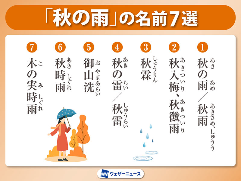 wni_jp's tweet photo. 【秋の雨の名前7選☂️】
「秋入梅」は何と読むかわかりますか？
答えは「あきついり」。梅雨のように降り続く秋の長雨のことです。
ほかにも秋霖(しゅうりん)、御山洗(おやまあらい)、秋時雨(あきしぐれ)など、趣のある秋の雨の名前を俳句とともに紹介します。
https://t.co/3kNWtPzyku https://t.co/7mE1XT2P1w