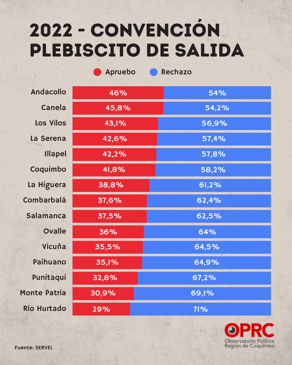 OPRCoquimbo's tweet photo. 2022. El giro. Rechazo en toda la región, con su punto más alto en Río Hurtado (71,0%). El Apruebo resistió mejor en Andacollo (46,0%).

2023. En Contra en las 15 comunas. Andacollo encabezó (67,7%) y Río Hurtado quedó a menos de cuatro puntos de dar vuelta el resultado. https://t.co/zO1Fx9fJgO