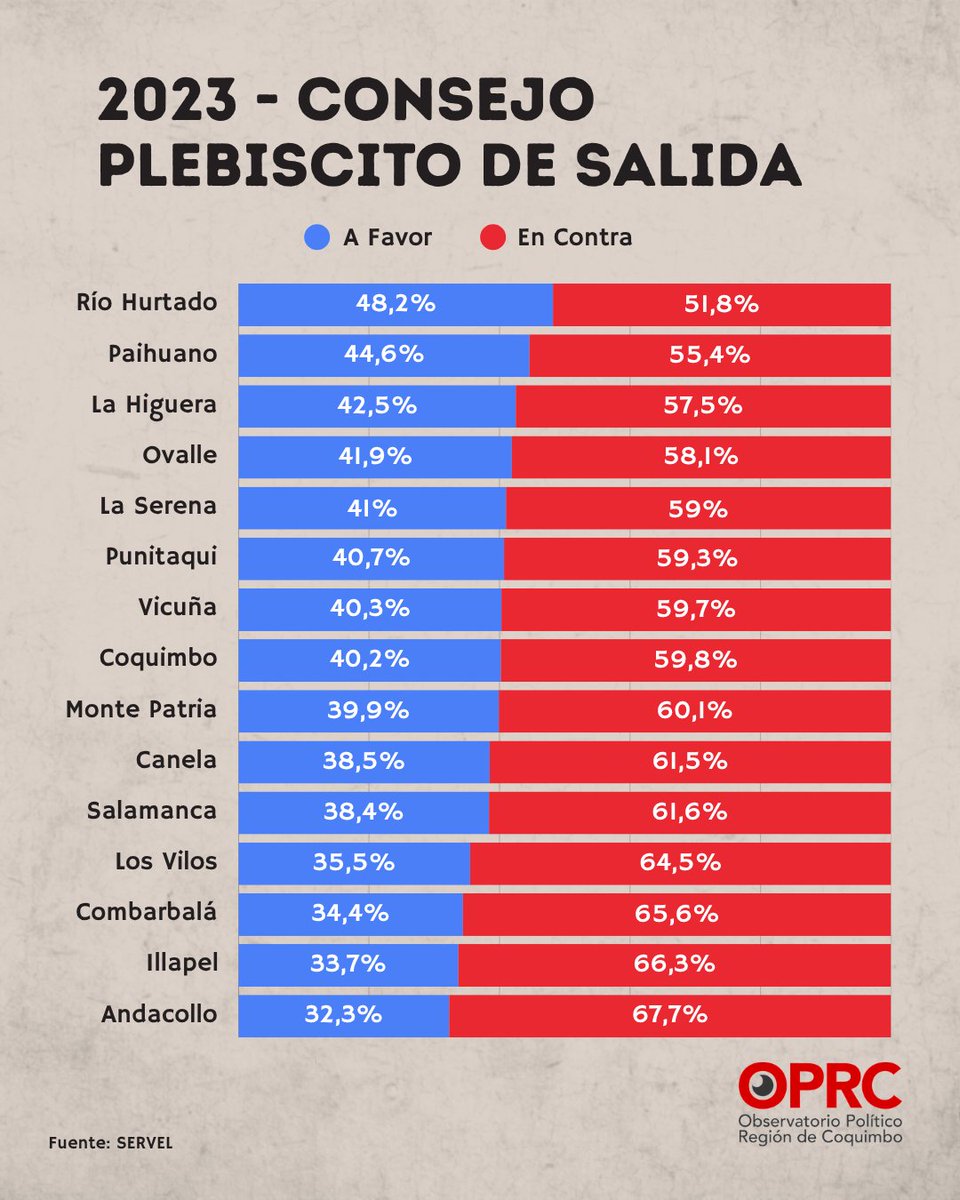 OPRCoquimbo's tweet photo. 2022. El giro. Rechazo en toda la región, con su punto más alto en Río Hurtado (71,0%). El Apruebo resistió mejor en Andacollo (46,0%).

2023. En Contra en las 15 comunas. Andacollo encabezó (67,7%) y Río Hurtado quedó a menos de cuatro puntos de dar vuelta el resultado. https://t.co/zO1Fx9fJgO