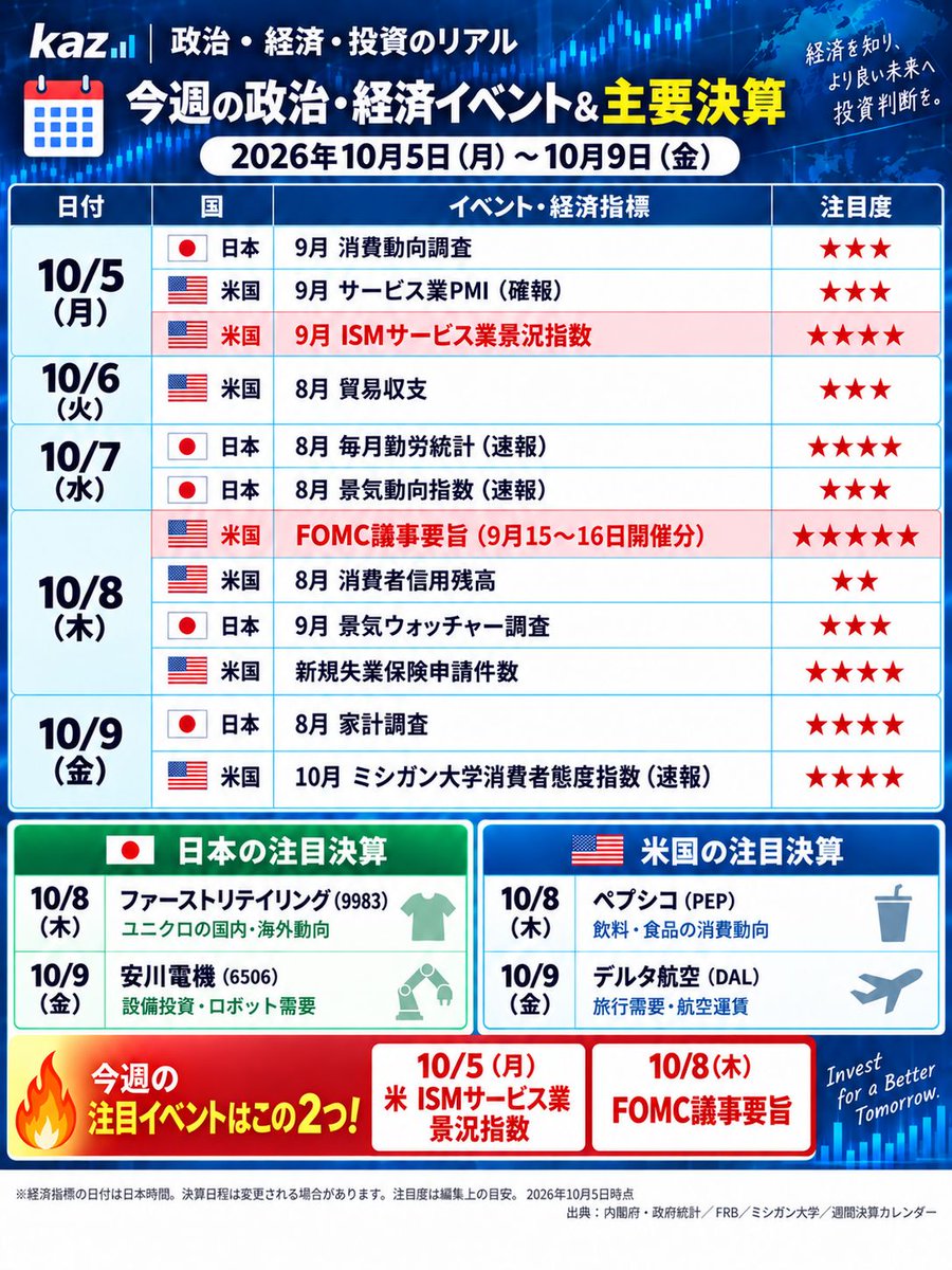 kaz_rebuffat's tweet photo. 📅 今週（10/5〜10/9）の日米経済指標＆主要決算

注目は🇺🇸ISMサービス業景況指数とFOMC議事要旨。🇯🇵賃金・家計消費もチェック👀

決算はユニクロのファストリ、安川電機、ペプシコ、デルタ航空！

予定は画像にまとめました👇
#日本株 #米国株 #経済指標 #決算 https://t.co/FlhxJIDAIs