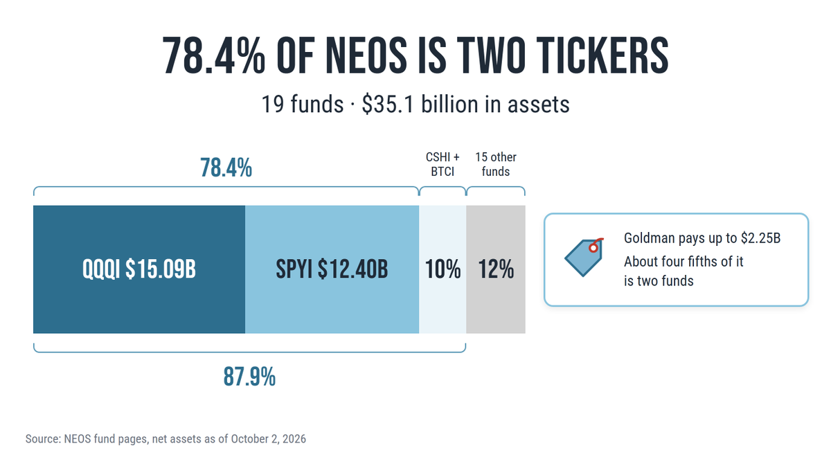 RIR_Report's tweet photo. Goldman is paying up to $2.25B for NEOS.

19 funds. $35.1B in assets.

78.4% of it sits in two tickers: $QQQI at $15.09B and SPYI at $12.40B.

They aren't buying a fund company. They're buying two funds.

https://t.co/sSp40oXjRW https://t.co/aRrjAsNiBJ