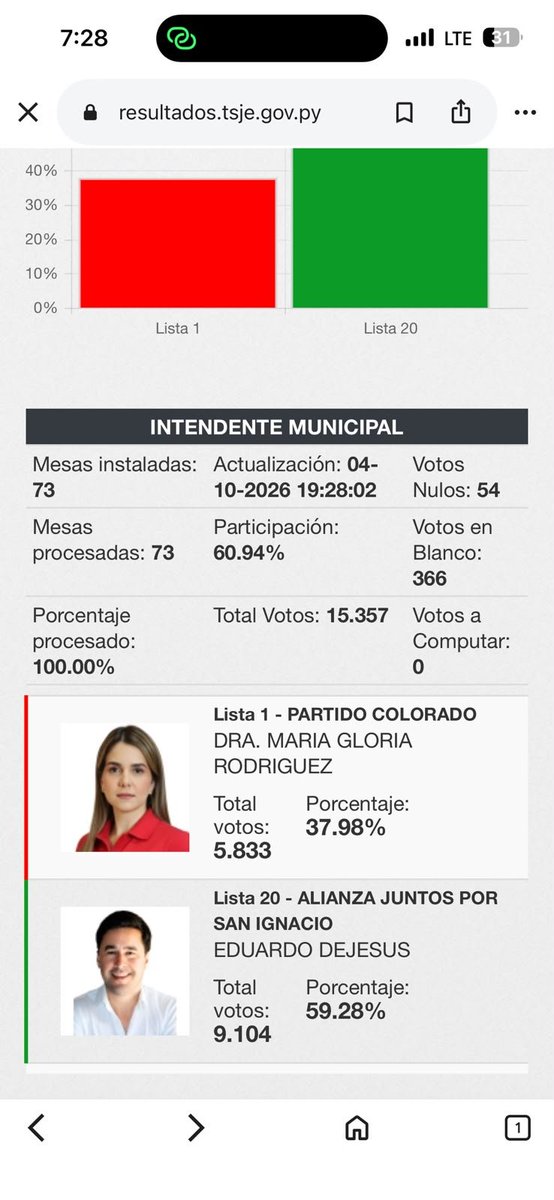 gusdelpuerto's tweet photo. HISTÓRICO TRIUNFO EN SAN IGNACIO. Por primera vez, San Ignacio Misiones tendrá un intendente que no es del Partido Colorado. El liberal Eduardo Dejesus de la Alianza superó con amplitud a María Gloria Rodríguez por más de 3.000 votos. https://t.co/avwCtUelw0