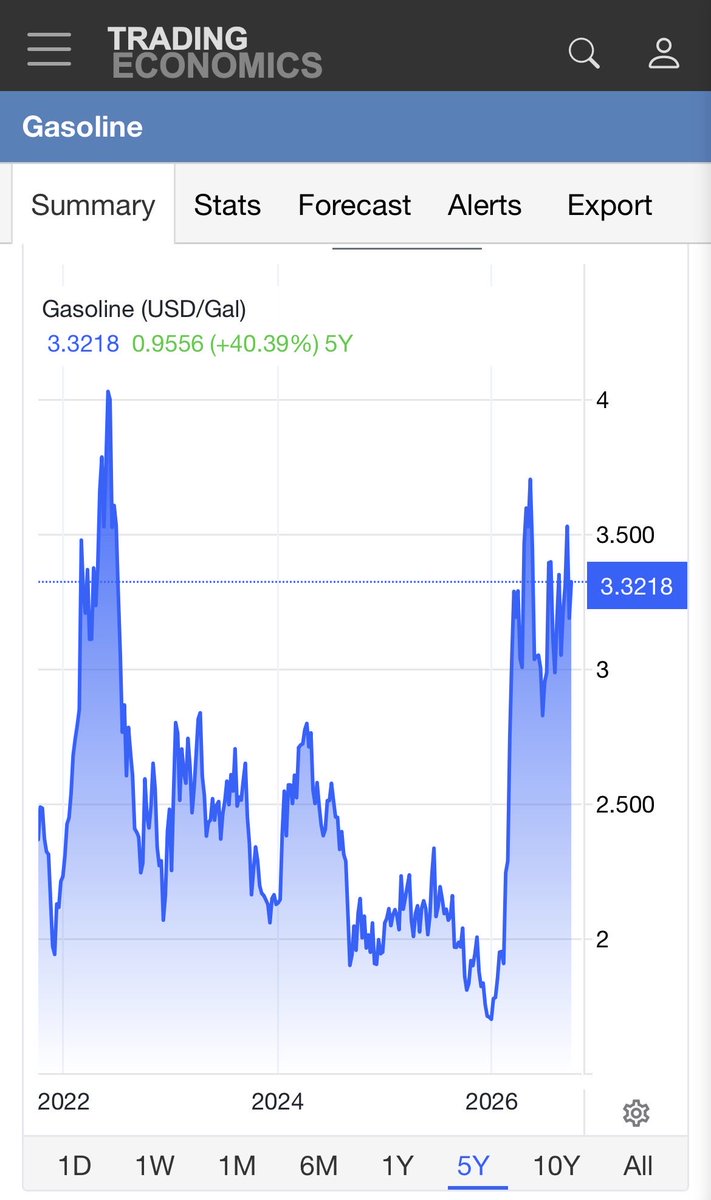 BortLegacy420's tweet photo. @TheMrsLevy @papadukes22 I really want to know if you can accurately read and interpret this chat. I don’t think you’re smart enough.

Gas was higher for 1-2 months in 2022. Every single month after than for over 2 years under Biden it’s been way lower than it’s been for months now  under Trump. https://t.co/xECCGwFRJR