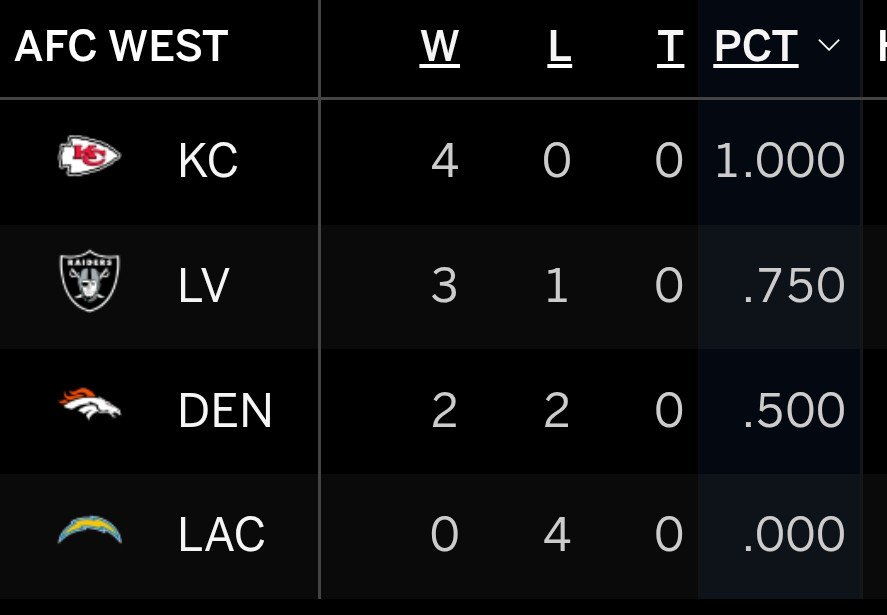 Chiefs_All_Day's tweet photo. Order has been restored https://t.co/M3TBe3nC4H