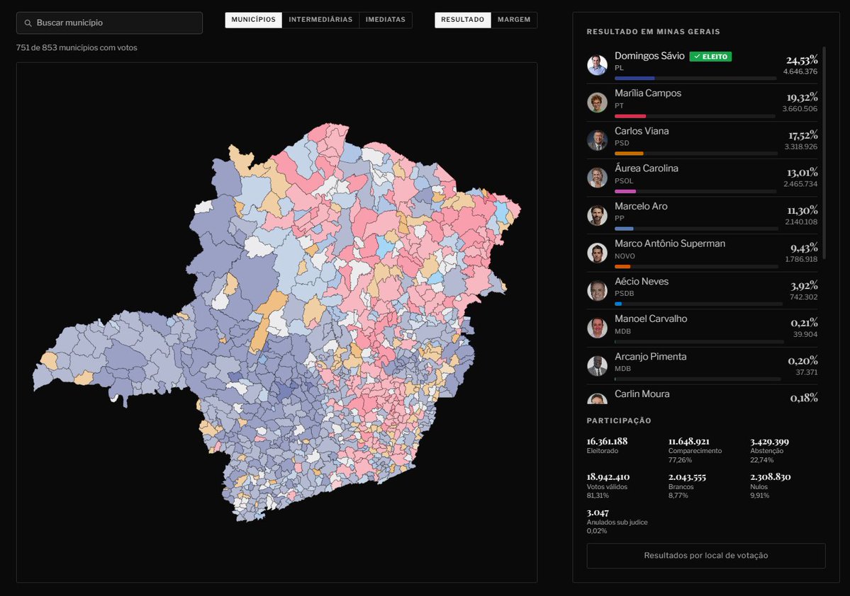 ElectoMaps's tweet photo. Domingos Sávio (PL) fica com a primeira vaga de MG para o senado. https://t.co/s5Y3bvw7w0