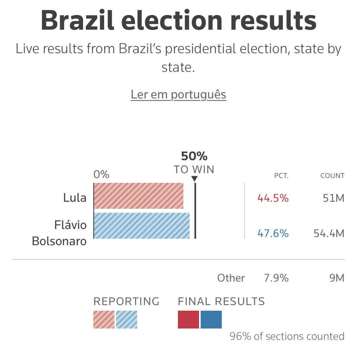 RepCarlos's tweet photo. 🚨Lula da Silva is a criminal, corrupt communist thug who has plunged #Brazil into the abyss.

He’s no friend of freedom, democracy, or of the United States.

His enabling of the murderous regime in #Cuba is pathetic &amp; will soon come to an end! 🇧🇷🤝🇺🇸 https://t.co/FBiQOdGmoF
