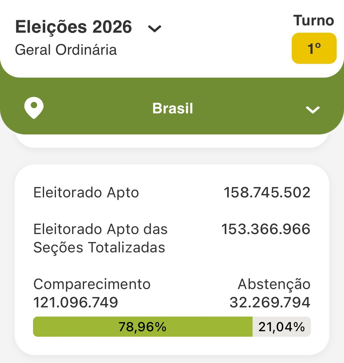 bchartsnet's tweet photo. mais de 32 MILHÕES de abstenções 
É O BRASIL DO BRASIL! https://t.co/pTtTAZhTW7