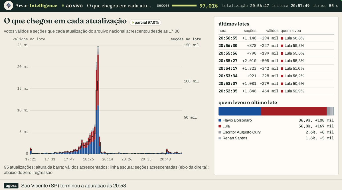 leonardodias's tweet photo. Esse foi o ritmo de apuração das urnas durante toda a apuração. NEsse gráfico dá para ver claramente o momento em que houve mais lentidão na apuração, bem como a proporção de cada barra de lote para Lula e Flávio. 

Esse gráfico gera várias dúvidas do motivo da apuração ter tido esse ritmo. É algo que precisamos entender para melhorar essas apurações.