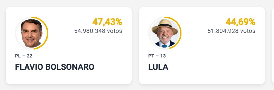 sitepopmais's tweet photo. 🚨GRAVE! Nunca um candidato que passou para o segundo turno em 2º lugar conseguiu virar uma eleição.

O 1º turno terminou com uma diferença de 3,1 milhões de votos entre os candidatos. https://t.co/7yHSqCT3qY