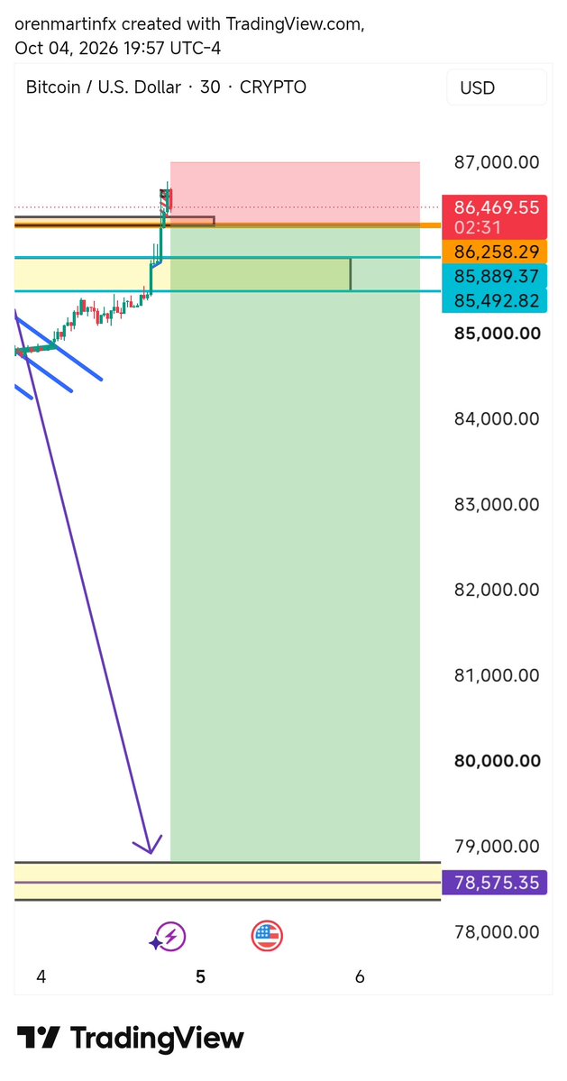orenmartinfx's tweet photo. Trading plan for short $btc  #bitcoin https://t.co/dHAVr5pGL4