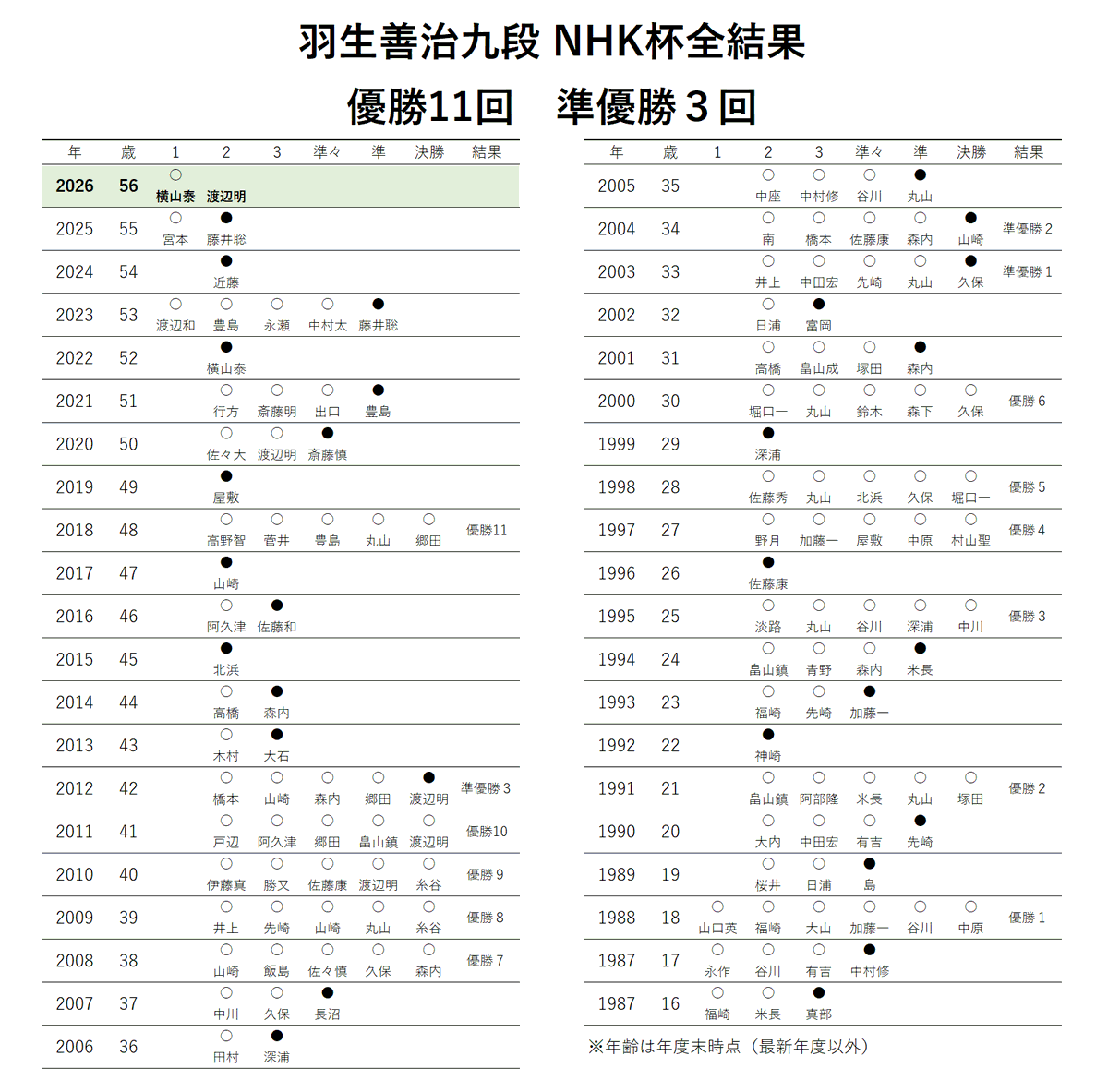 mtmtlife's tweet photo. 羽生善治九段、NHK杯全結果 https://t.co/EX4hN8K3Id