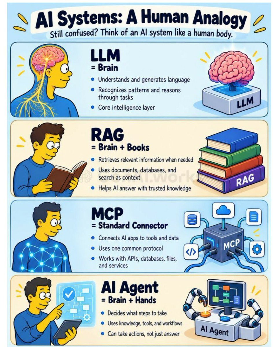 GauriTripa94282's tweet photo. AI systems, explained like a human body:

🧠 LLM → Brain
📚 RAG → Brain + Books
🔌 MCP → Standard Connector
🤖 AI Agent → Brain + Hands

LLM understands.
RAG retrieves.
MCP connects.
Agents act.

Once you see the analogy, the AI stack becomes much easier to understand.
#AI https://t.co/zr5CVBdPDE