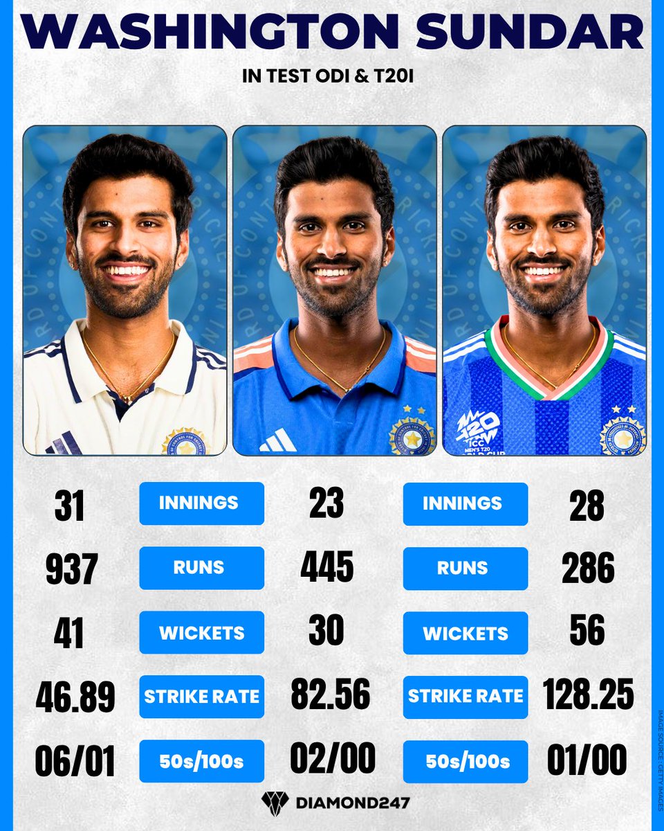Diamond247N's tweet photo. 🔥 𝐖𝐀𝐒𝐇𝐈𝐍𝐆𝐓𝐎𝐍 𝐒𝐔𝐍𝐃𝐀𝐑 — 𝐀 𝐓𝐑𝐈𝐏𝐋𝐄 𝐓𝐇𝐑𝐄𝐀𝐓! 🇮🇳⚡
#WashingtonSundar #TeamIndia #IndianCricket #CricketStats #CricketRecords #TestCricket #ODICricket #T20I #T20Cricket #AllRounder #CricketFans #MenInBlue #InternationalCricket #CricketLovers #Diamond247news https://t.co/YEHGvzBZtJ