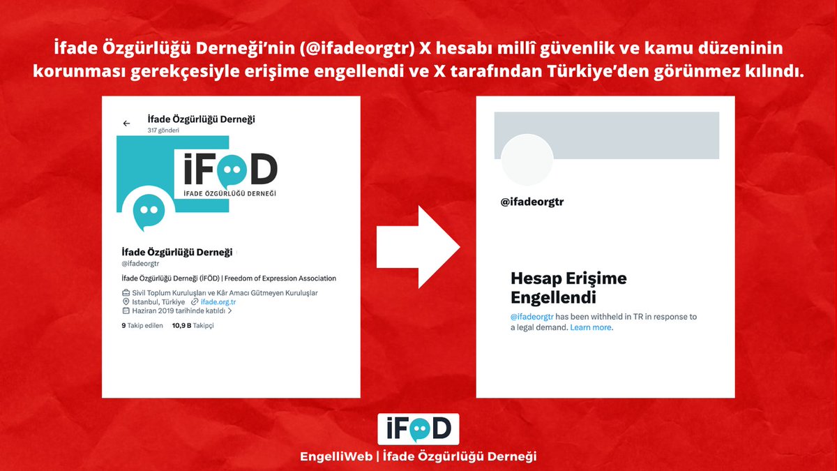 BirGun_Gazetesi's tweet photo. Sansür dalgası büyüyor

◾️X’te bu gece en az 88 hesaba erişim engeli getirildi

◾️Engellenen hesaplar arasında İfade Özgürlüğü Derneği, eski YARSAV Başkanı ve emekli yargıç Ömer Faruk Eminağaoğlu ve gazeteci Hamdi Çelikbaş ile Yiğit Uzun da bulunuyor

Haberin tamamı: 
https://t.co/LdtgSOrg6Y