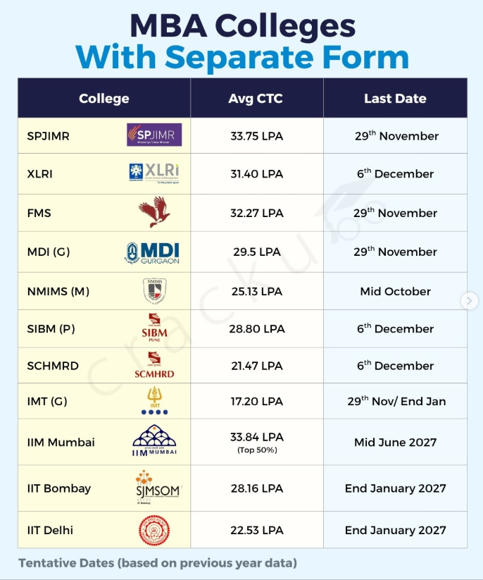 CrackuExam's tweet photo. MBA Colleges with separate form ⚡️

Note: There will be no separate form for IIM Mumbai for Batch of 2027

#form #cat2026 #mba #iim #iit https://t.co/wiTqFIzTvx