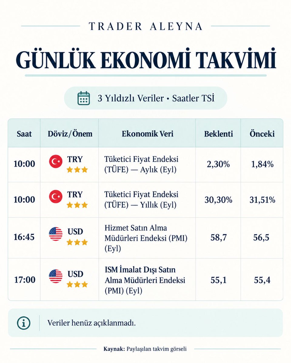 traderaleyna's tweet photo. 📊 5 EKİM 2026 EKONOMİ TAKVİMİ 📊
#NASDAQ #DAX30 #BrentOil #Petrolprices #forexsignals #forextrading #ForexMarket #coin #altcoin #altın #XAGUSD #Bitcoin #DAX40 #NASDAQ100 #NASDAQ #onsaltın #xauusd #forex #forexsignals #analiz
#Forex3D #ForexMarket #forexsignal #forexsignal
#SP500 #usoil #petrol #BRENT
#NASDAQ100 #nasdaq #us100 #DAX #ger40 #EURUSD #wti #Binance