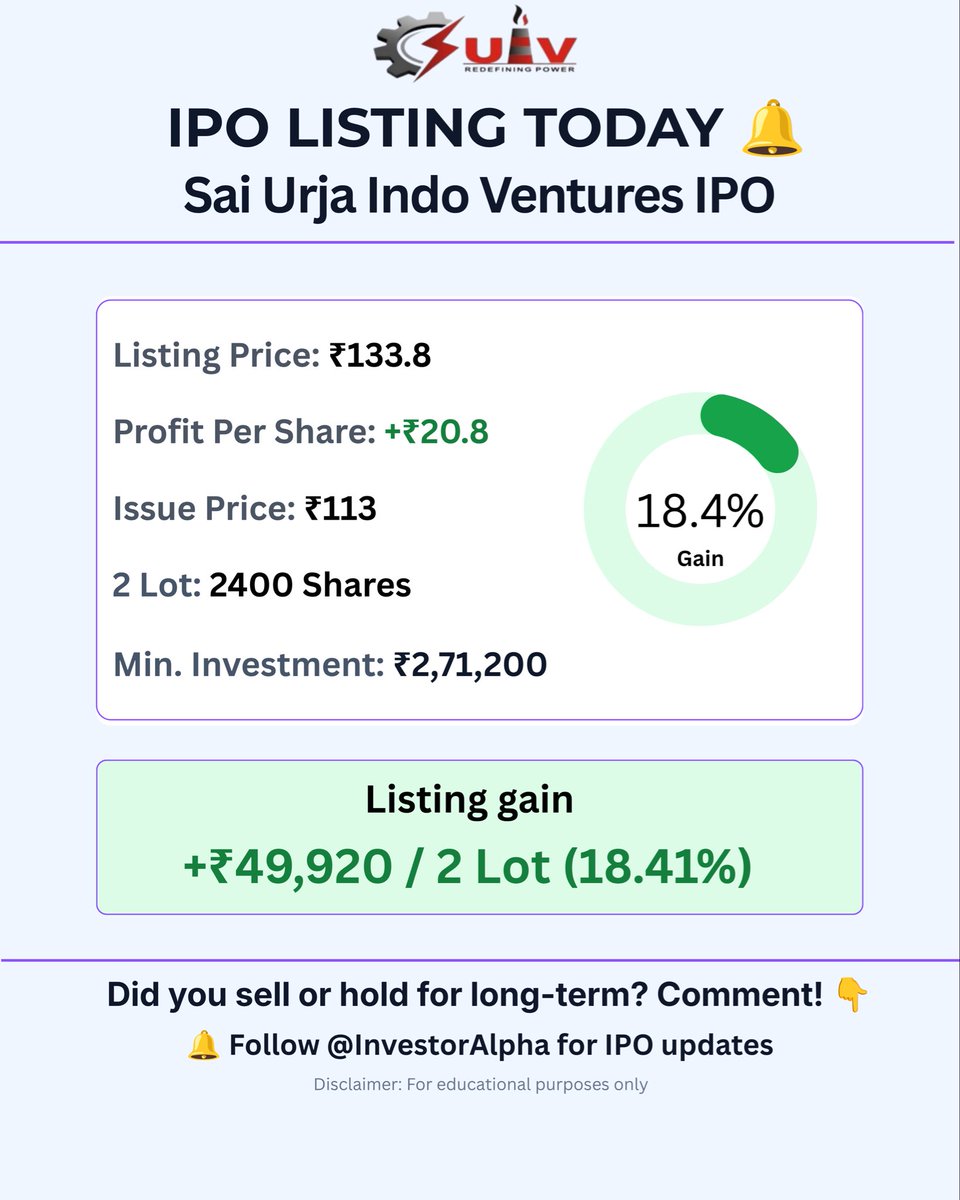 s35652157's tweet photo. SME IPO LISTINGS TODAY 📊
• Sai Urja Indo: +18.41% Gain (+₹49,920 / 2 Lots)
• Himalayan Solar: -17.48% Loss (-₹43,200 / 2 Lots)
Profit book kiya ya hold kar rahe ho? Comment below!
#ipolisting #saiurjaindo #himalayansolar #smeipo #InvestorAlpha https://t.co/N24yHMJPjs