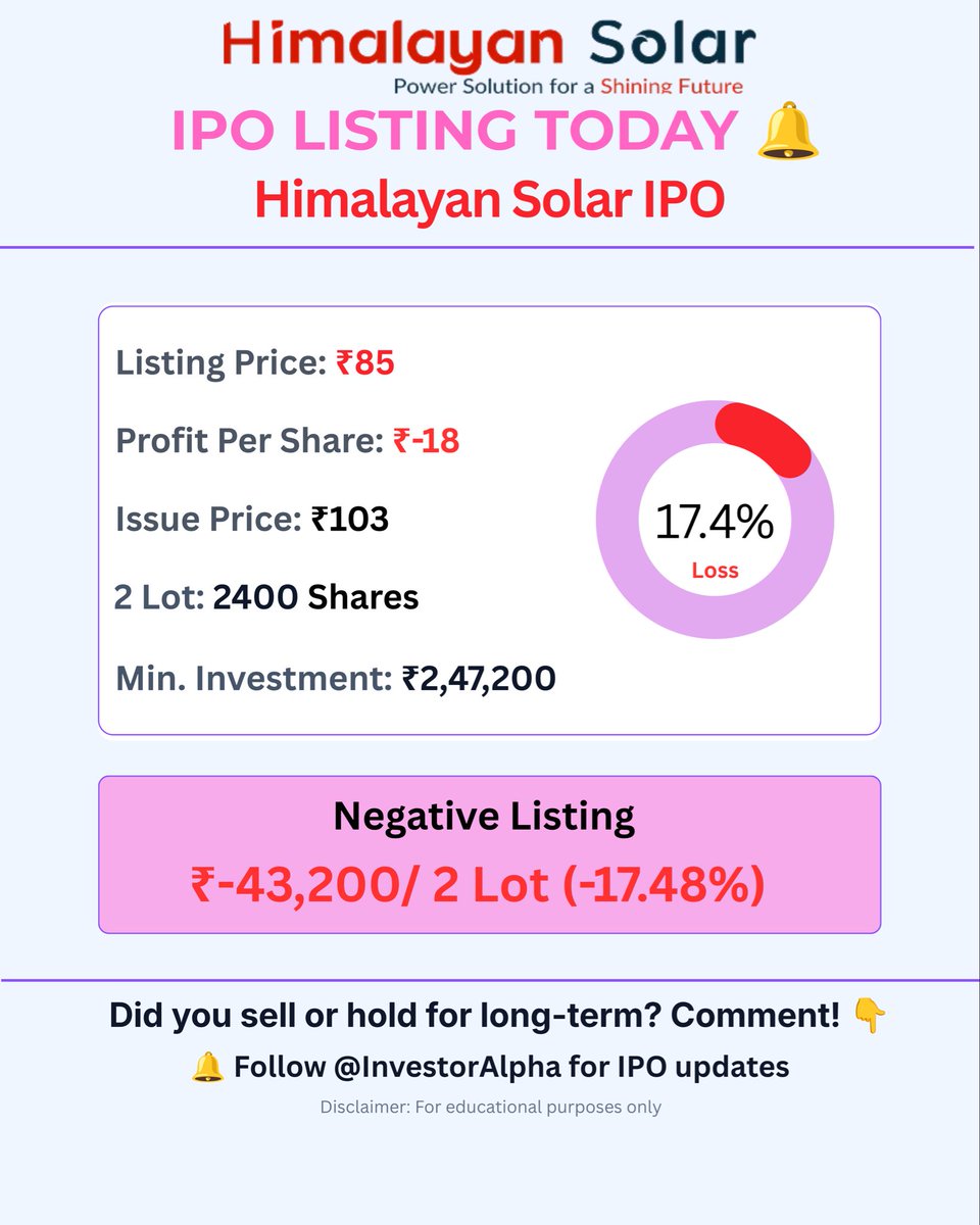 s35652157's tweet photo. SME IPO LISTINGS TODAY 📊
• Sai Urja Indo: +18.41% Gain (+₹49,920 / 2 Lots)
• Himalayan Solar: -17.48% Loss (-₹43,200 / 2 Lots)
Profit book kiya ya hold kar rahe ho? Comment below!
#ipolisting #saiurjaindo #himalayansolar #smeipo #InvestorAlpha https://t.co/N24yHMJPjs