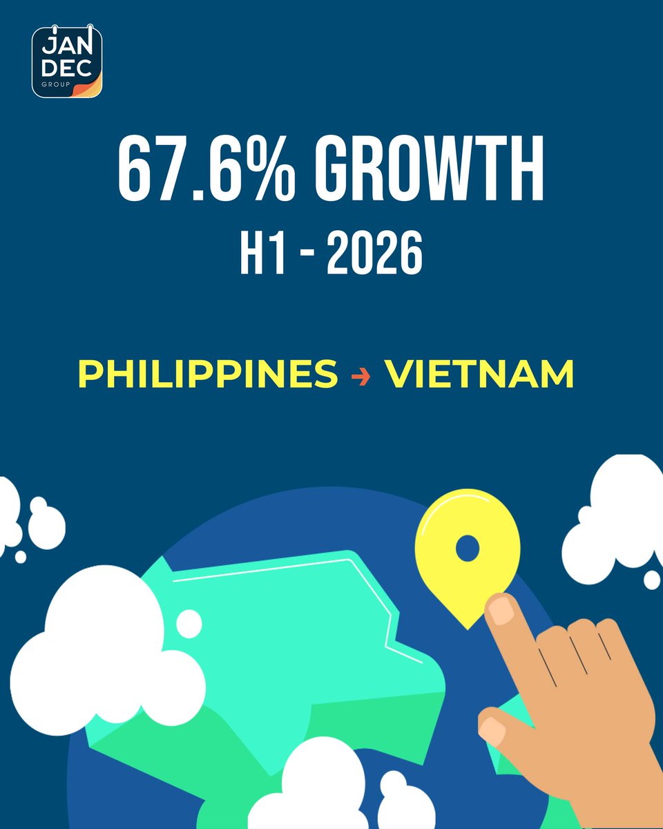 tuliocolman's tweet photo. Philippine arrivals to Vietnam surged 67. 6% year-on-year in H1 2026, the strongest growth among Southeast Asian markets. Vietnam is now a primary choice for Filipino travellers. Move Da Nang–Hoi An–Ba Na Hills up your board this quarter. https://t.co/KXK8N4jAk9