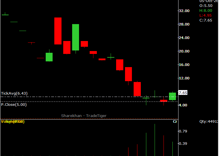 WaveFinancial's tweet photo. KEEP ON RADAR TMPV 290CE CMP 7.65 

LOOKING GOOD FOR UPMOVE 

NO BUY/SELL RECOMMENDATION 

DISCLAIMER: "I am not SEBI registered" https://t.co/RTkNxMbYhf