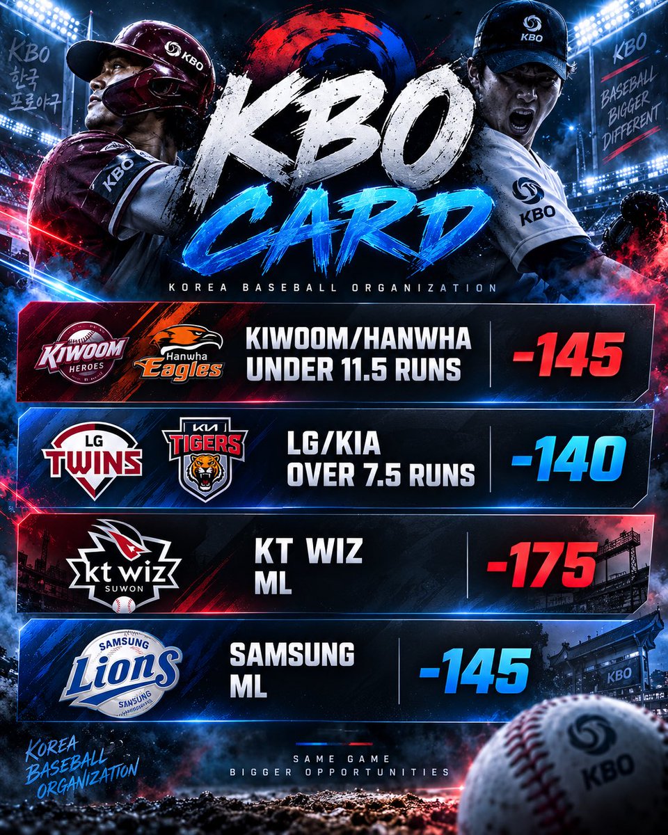 BankrollBull1es's tweet photo. 🚨 KBO CARD LOCKED IN 🇰🇷⚾️

4 plays on the board tonight — totals + moneylines. We found the spots we like, now it’s time to let ‘em work. 🔥💰

Stay disciplined. Protect the bankroll. 🎯

#KBO #SportsBetting #BettingPicks #BaseballPicks #BankrollBullies https://t.co/mWbdYA6uJN