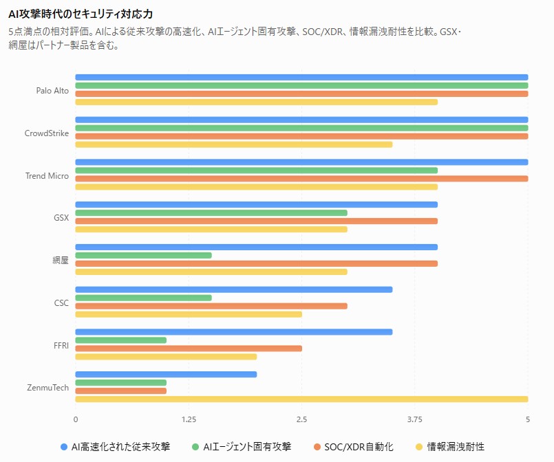 cornety's tweet photo. ＡＩ時代のセキュリティ対応力比較
おすすめは一貫して $CRWD $PANW ( $S 穴狙い)
日本株は。。 https://t.co/9ZPCjSIG1I