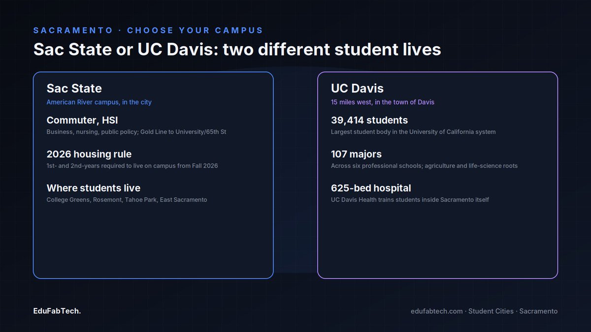 EduFabTech's tweet photo. Studying in Sacramento: universities, housing and student life

#CostOfLiving #PartTimeWorkInternationalStudents #PublicTransport #StudentCities #StudentHousing

https://t.co/caInSMW2kN https://t.co/NucitgdhVE
