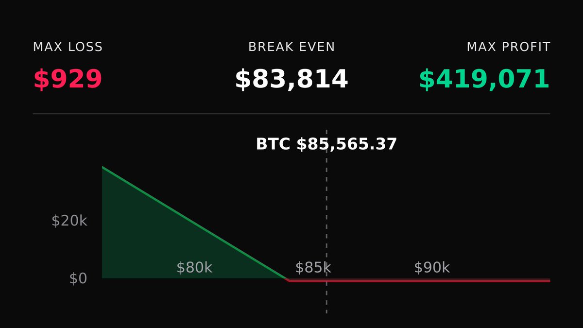 DeriveTradeTape's tweet photo. 📉 Bearish $BTC Trade
🟢 Bought 5x 6 Oct 26 $84,000 Puts

Profit: $77K if BTC < $68,500 by 6 Oct

🔗 Copy on Derive: https://t.co/YDd4pf2nWN https://t.co/MvyhlNij0E