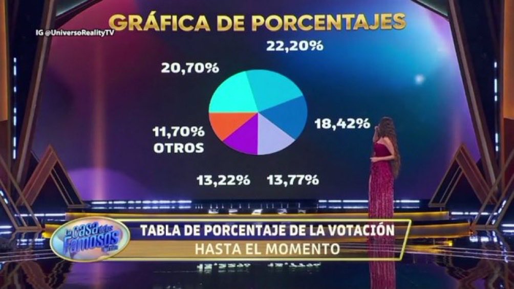 sliphy_'s tweet photo. Nos quieren vender que Gema con 13,22%, Ese con 13,77% y Karina con 18,42% tuvieron menos votos que Memo y Mustiana JAJAJAJA 

EL MAYOR FRAUDE EN LA HISTORIA DEL REALITY!!! 💀 https://t.co/Z0i5rZ2WG1