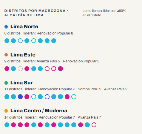 thatweirdjake's tweet photo. La paliza de Lima Norte es lo que está sosteniendo a RLA ahorita ah. https://t.co/ZIHqsC5pjH