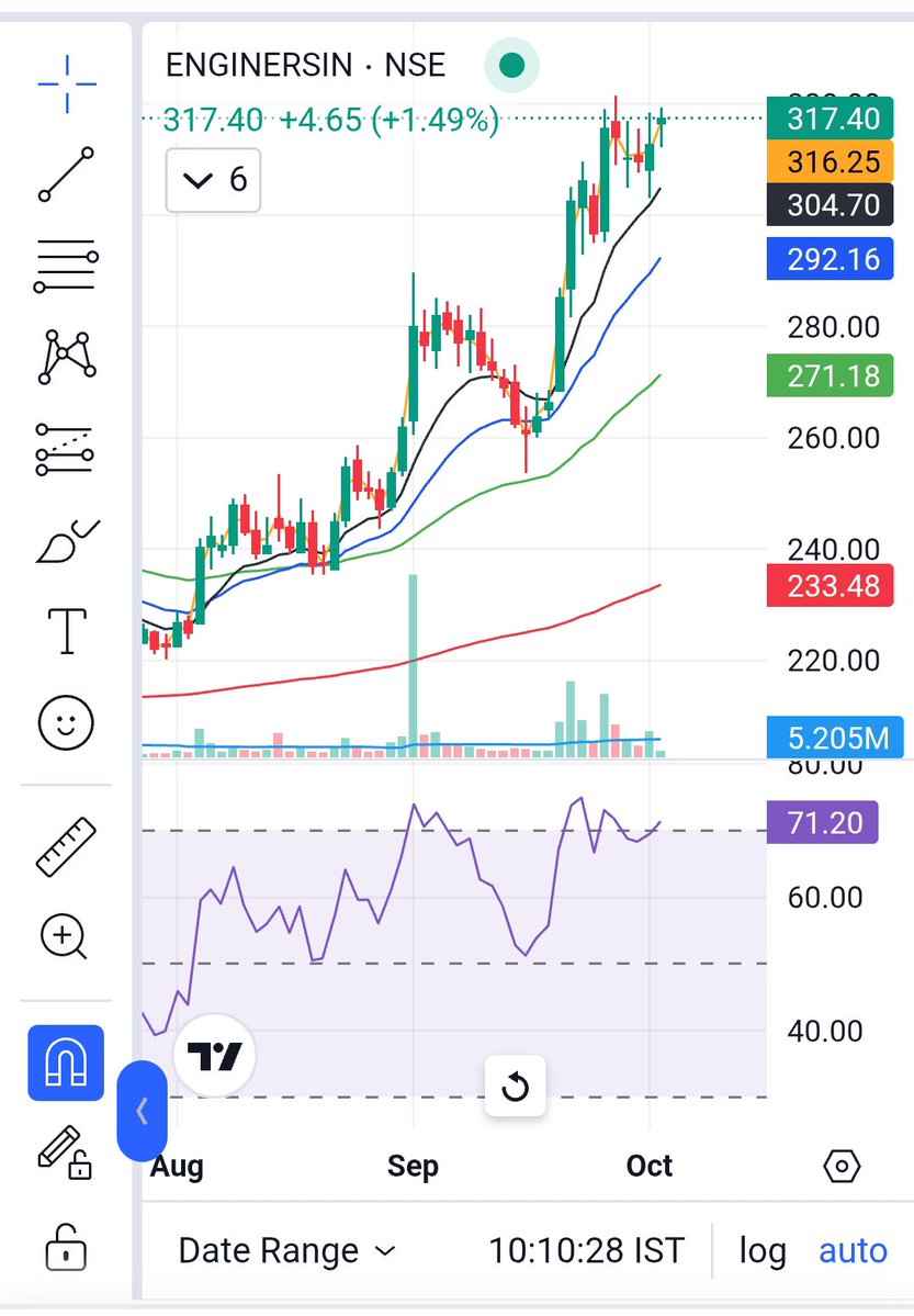 SEPATrader24's tweet photo. #EngineersIndia looking good at CMP 317.40 with SL at day low due to market environment.
#SwingTrading #SEPA #VCP
#StockMarket https://t.co/vP9kr5trtC