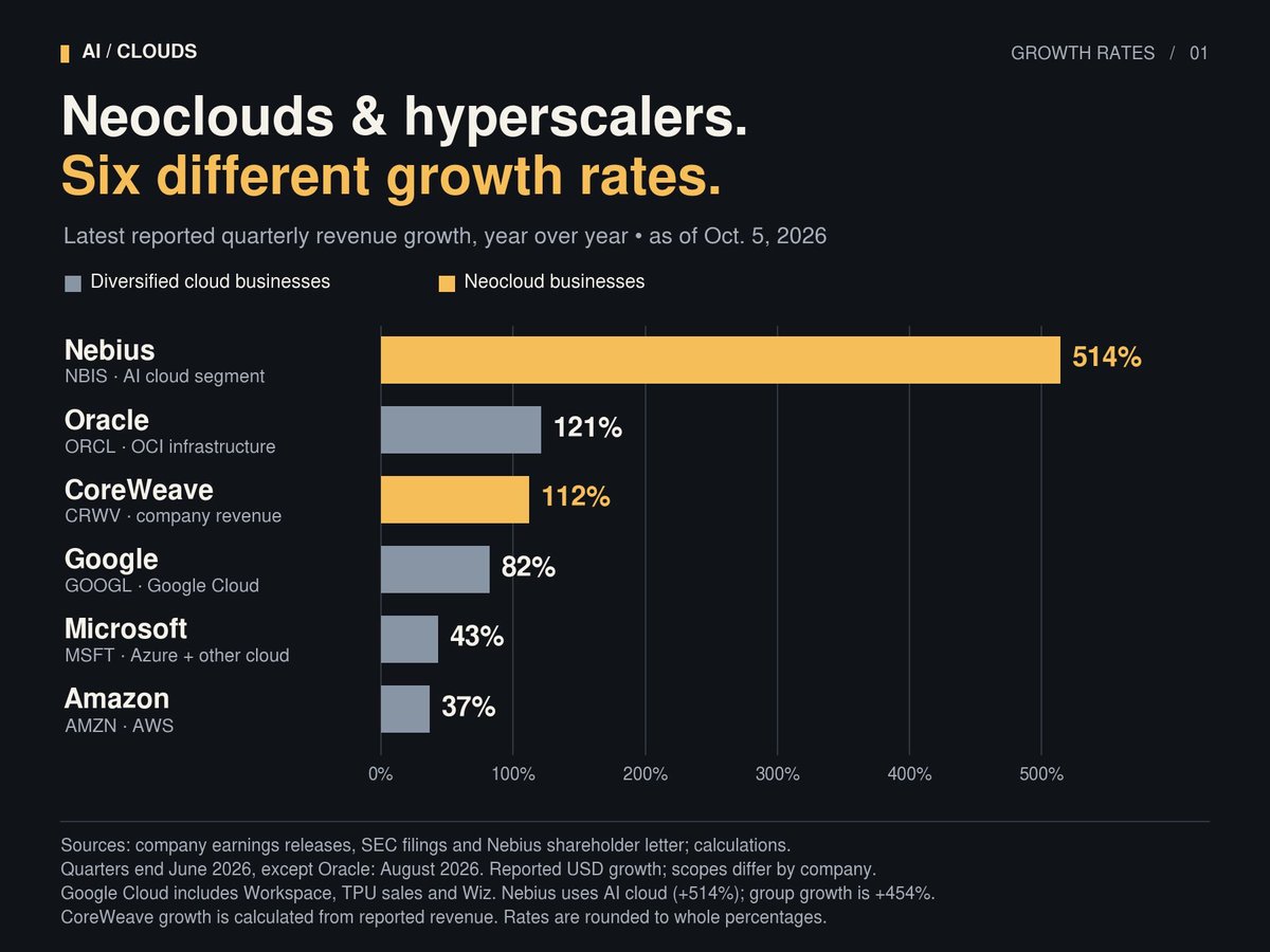 WastedTokens's tweet photo. $GOOGL is at 82% growth rates, that is more impressive than the Neo Cloud numbers honestly￼￼￼￼￼￼￼￼￼￼￼￼￼😶‍🌫️ https://t.co/OHXPBDQt9h