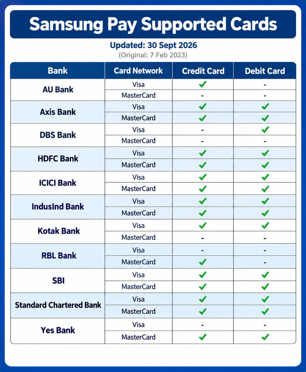 Finbuddy007's tweet photo. 📱 Samsung Pay Supported Cards — Updated 30 Sept 2026

A quick reference showing which card networks and card types are supported for Samsung Pay in tap and pay. 

#SamsungPay #CreditCards #DebitCards #India #CreditCardTwitter #banking https://t.co/aS80pJPrF7