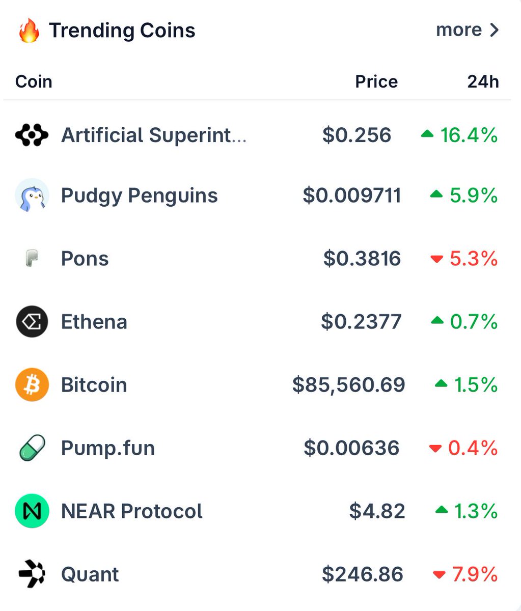 coingecko's tweet photo. $FET takes today’s spotlight as the top trending coin after pumping 16.4% amid a technical breakout and increased trading volume. https://t.co/uUA02y5NRh